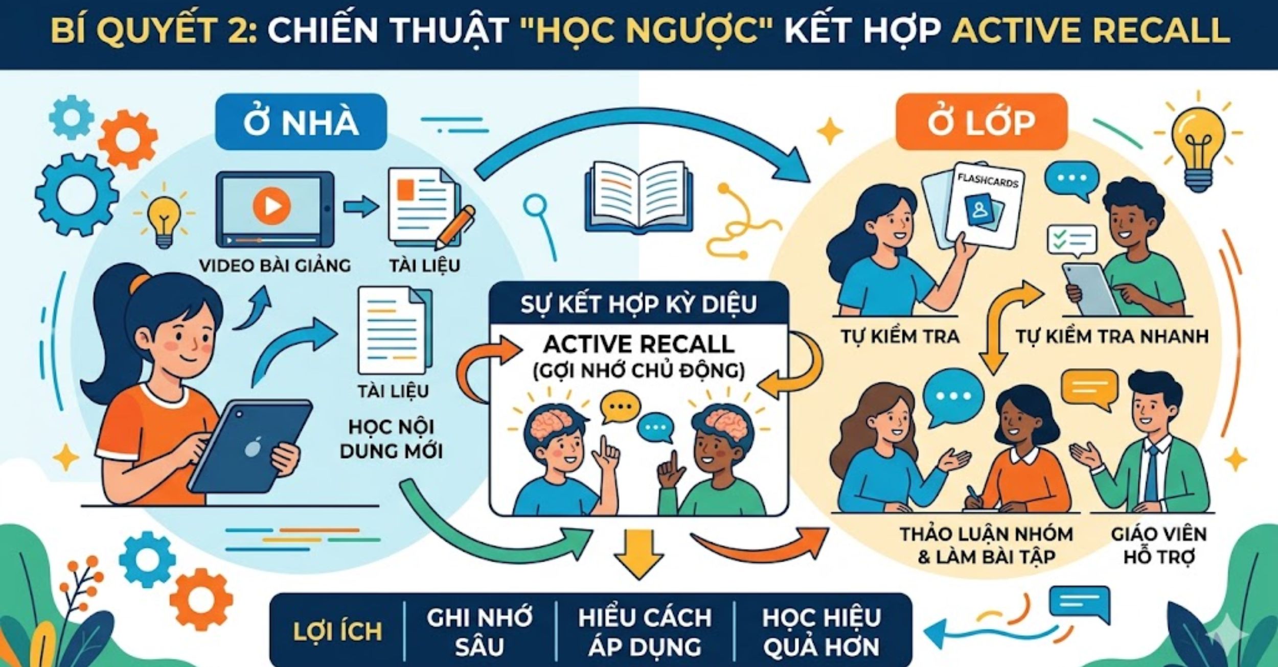 Bí quyết 2: Áp dụng chiến thuật "Học ngược" với Active Recall