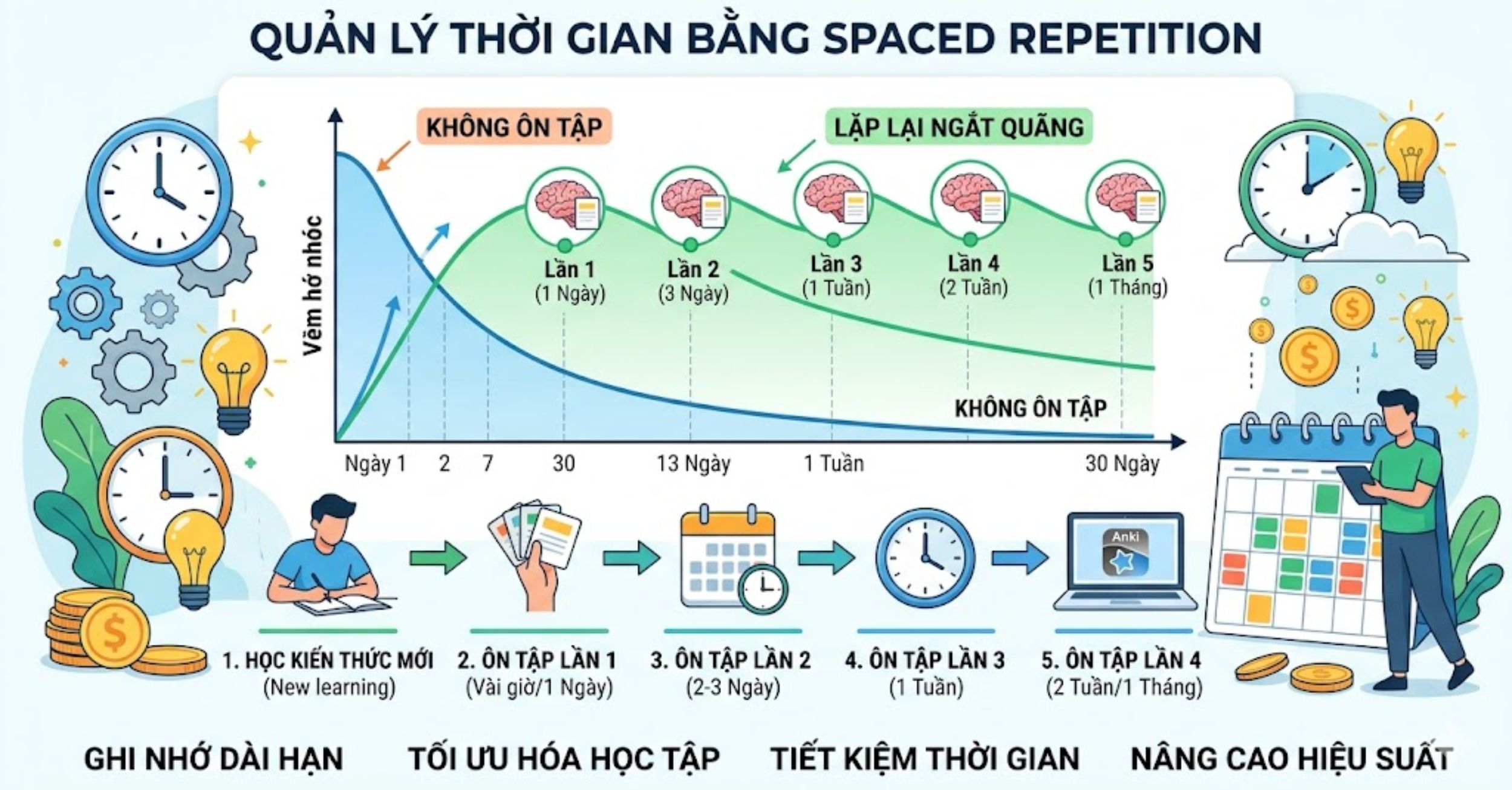 Quản lý thời gian bằng kỹ thuật Spaced Repetition (Lặp lại ngắt quãng)
