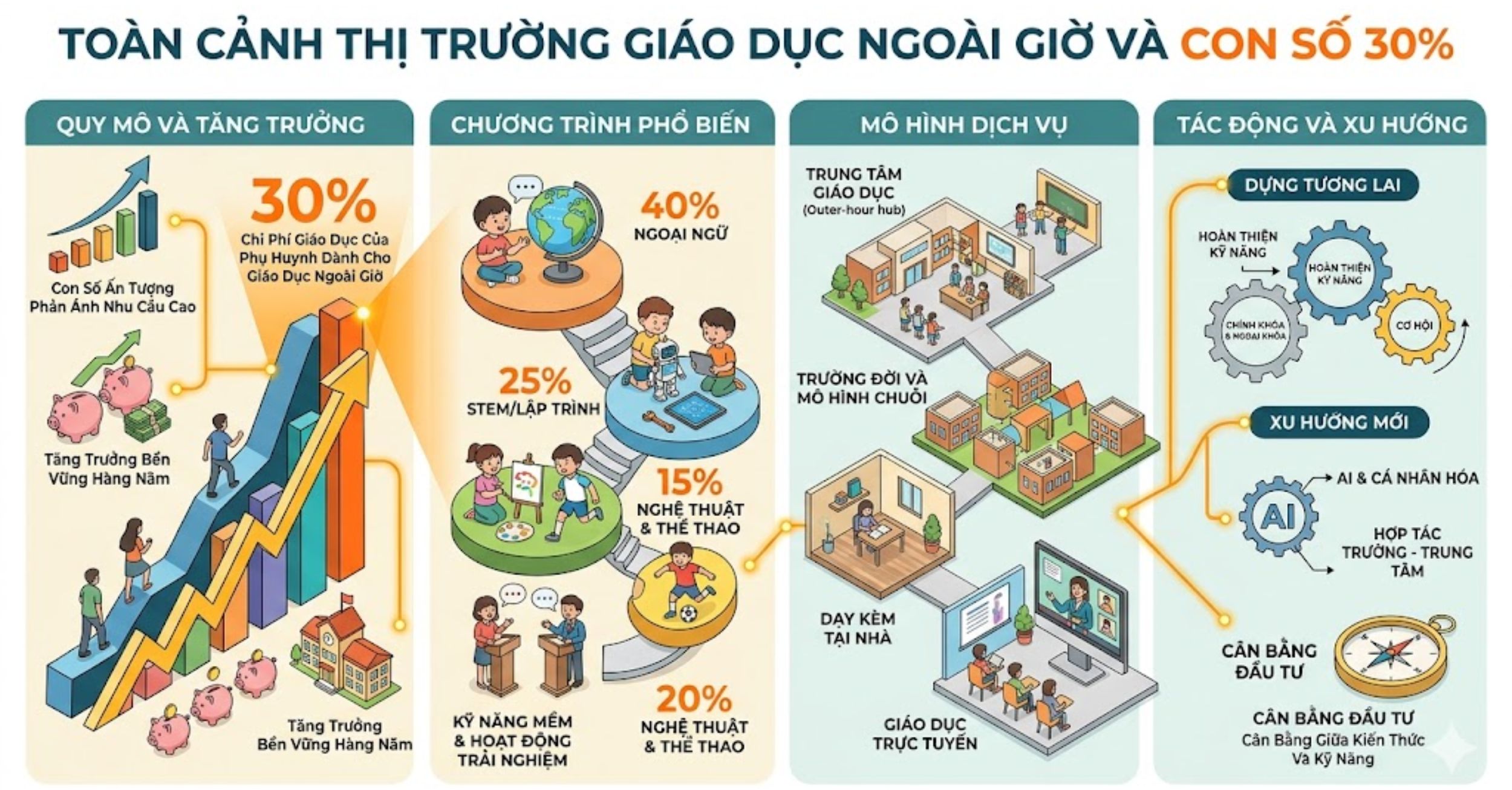 Con Số 30% Và Toàn Cảnh Thị Trường Giáo Dục Ngoài Giờ
