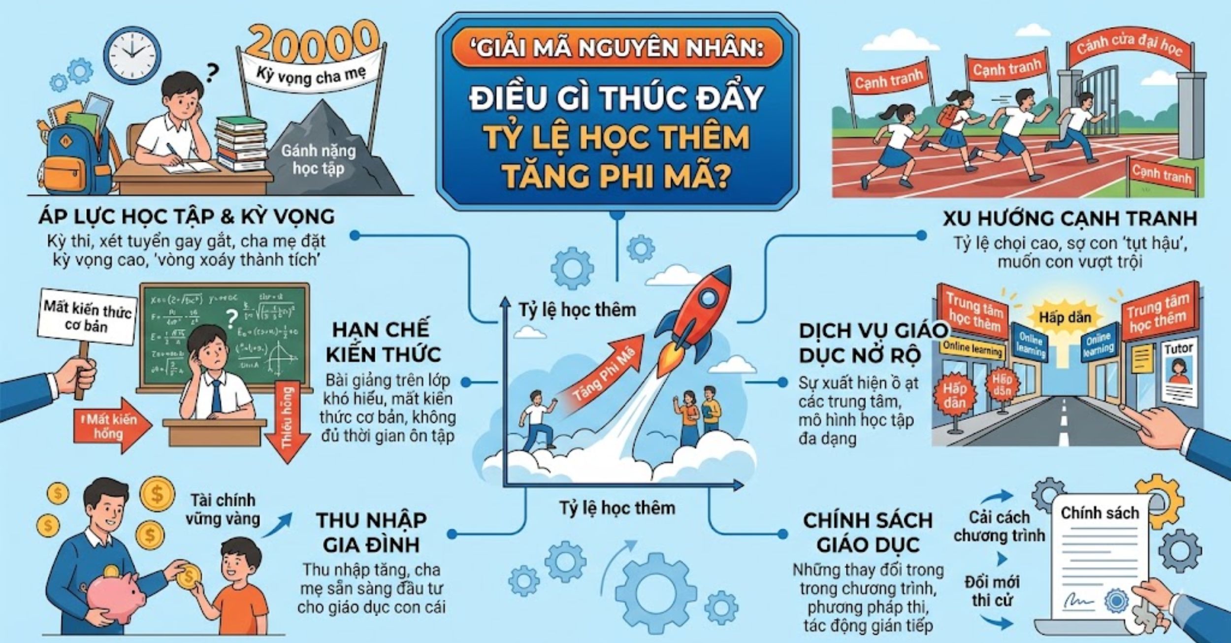Giải Mã Nguyên Nhân: Điều Gì Thúc Đẩy Tỷ Lệ Học Thêm Tăng Phi Mã?