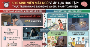 6/10 Sinh viên mất ngủ vì áp lực học tập: Thực trạng đáng báo động và Giải pháp toàn diện