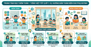 Trung Tâm Học Thêm Toán – Tiếng Việt Tốt Cho Học Sinh Lớp 1–5: Hướng Dẫn Toàn Diện Cho Phụ Huynh