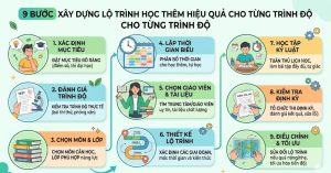 9 bước xây dựng lộ trình học thêm hiệu quả cho từng trình độ